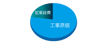 工務店・訪問販売業者 工務店・訪問販売業者