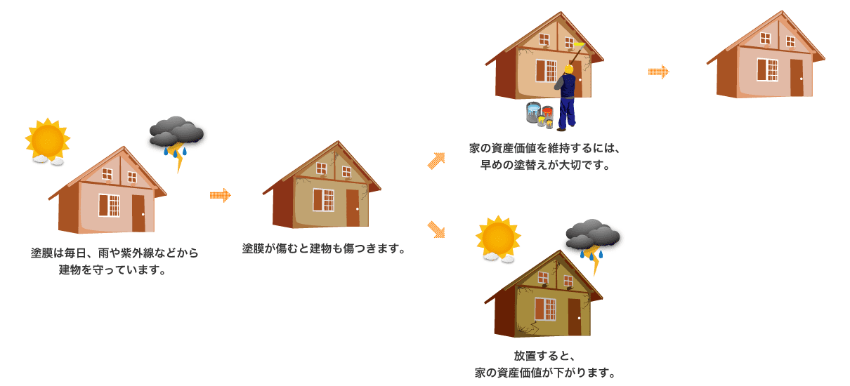 なぜ塗替えが必要なのか？